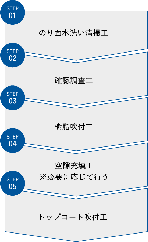 STEP01：のり面水洗い清掃工  
STEP02：確認調査工  
STEP03：樹脂吹付工  
STEP04：空隙充填工 ※必要に応じて行う  
STEP05：トップコート吹付工